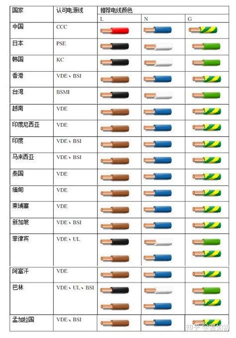 三相電顏色|電線顏色分類及指南